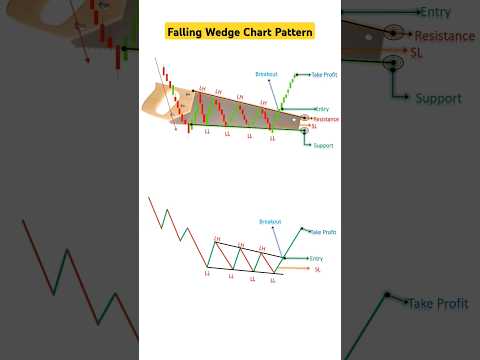 Falling Wedge Chart Pattern |#trading technicalanalysis#candlestick #tradingstrategy#tradingsecrets