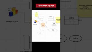 Day 2 – Types of DataBases ?#SQL #LearnSQL #YouTubeShorts #DataAnalytics #interview #sqlinterview