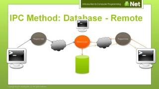Introduction to Computer Programming Lesson 13   IPC