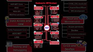 DotNet (.Net) Roadmap 2026 #dotnet #softwareengineering