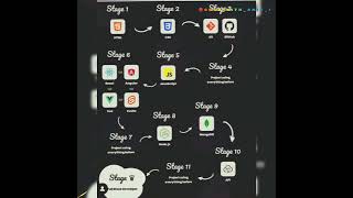 stages to become full stack developer #shorts #YouTube #fullstackdevelopment
