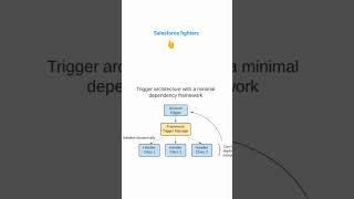 trigger architecture with a minimal #salesforcedeveloper #salesforceinterview #salesforce #crm