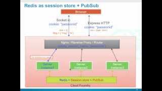 Scaling Real-time Apps on Cloud Foundry Using Node.js and Redis