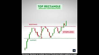 Top Rectangle chart pattern | Bullish continuation pattern | Bilateral pattern | Chart patterns