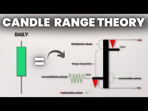 ICT Candle Range Theory For Beginners | Predict The Next Candle #ict #crt #forex