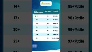 MBA CAT Correct Attempt Vs Percentile | MBA | IIM | #iim #catexampreparation