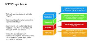 Network Protocol Layers explained by example