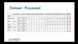 Data Visualization tools - Histograms