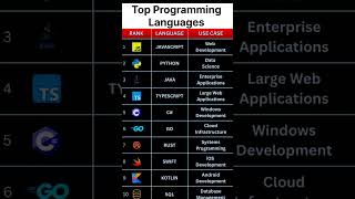 Most Demanding Programming Languages #edit#tech#coding#programming#ai#python#hack#computer#hacker#cs