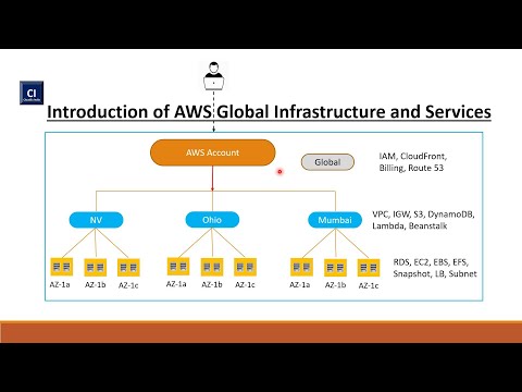 AWS Cloud Introduction | AWS Global Infrastructure and Services | Part 1