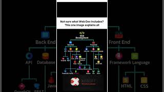 Web Development Explained in One Image | Front End, Back End, and More!