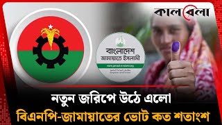 নতুন জরিপে উঠে এলো বিএনপি-জামায়াতের ভোট কত শতাংশ | BNP | Jamaat e Islami | Kalbela