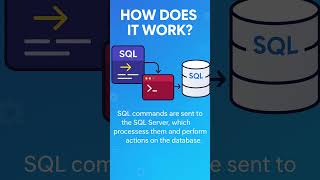 Master SQL Server Development from Scratch! #SQLServerDevelopment #LearnSQL#DurgaSoft#DatabaseSkills