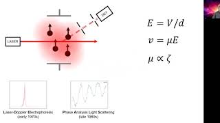 Measuring zeta potential - electrophoretic light scattering