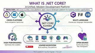 .NET Core Tutorial for Beginners | Cross-Platform & Open Source Explained