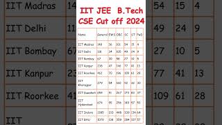 JEE ADVANCED 2024 MARKS VS RANK | JEE Advanced 2024 Cut-Off #iit #iitmotivation #careerinitiative