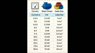 Quick Electrical Guide: Current, Motor Power & Cable Size in 60 Seconds!"#shortsfeed