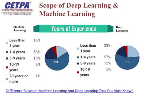 What Are The Difference Between Deep Learning and Machine Learning