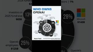 🤖💡 Who really owns OpenAI? #AI #OpenAI #Innovation #Microsoft #ArtificialIntelligenc #Valuation