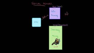 Virtual Memory - Memory management #operating system #interview #engineering #virtualmemory #gta