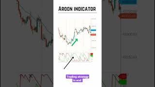 aroon indicator explained 😯🔥| #stockmarket #shorts