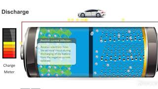 How Li-ion Battery Works- The Powertrain Academy