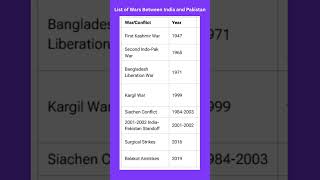 India Pakistan War List (1947-2025) || Pakistan Strike Name List #sindoor