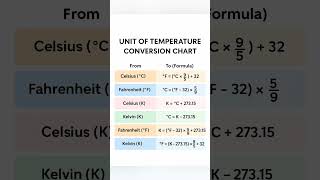 Unit of Temperature Conversion Chart | Celsius to Fahrenheit to Kelvin Explained