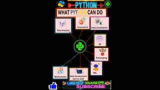 #what python can do?#shorts #codenewbie #pythonprogramming #programmingfacts #learnpython
