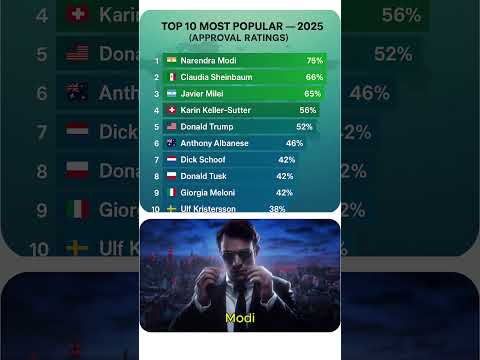 Top 10 Most Popular World Leaders in 2025 | #ranking #globalleaders