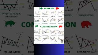 reversal chart pattern #chartpatterns #trading #priceaction #shorts