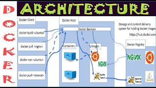 #8 Docker ARCHITECTURE | MOST ASKED #INTERVIEW QUESTION ON DOCKER | #BIG NO TO PAID TUTORIALS