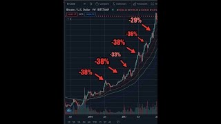 Market Update ep.48 -  BTC Pull Back to Where? #btc #dump #crypto