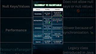 HashMap vs Hashtable:Key differences in Java with examples!#java  #ProgrammingTips #LearnJava