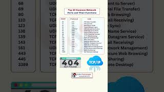 Top 20 Common Network Ports Explained | CCNA & Cybersecurity Must Know