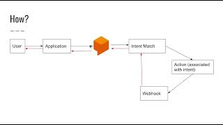 Google Dialogflow Bootcamp- What is GDF and how does it work?