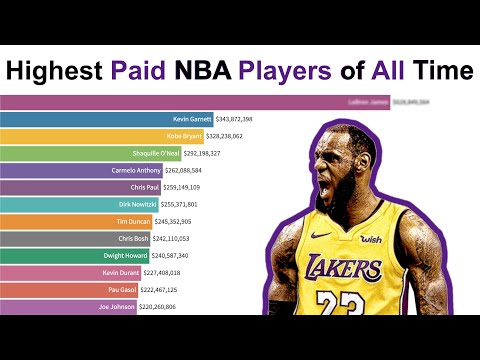 Top 15 Highest Paid NBA Players of All Time