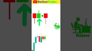 candlestick patterns #trading  #priceaction