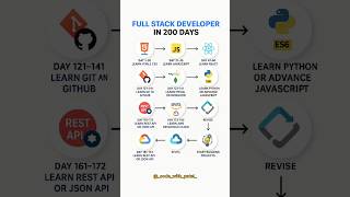 How to Become a Full Stack Developer in 200 Days! 🔥 | Roadmap 2025 #fullstack #fullstackdeveloper