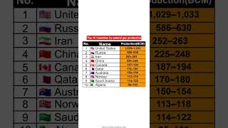 Top 10 countries by natural gas production in the world #naturalgas #gasfield