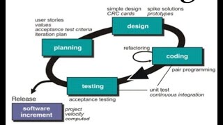 Extreme Programming Model (XP Model)