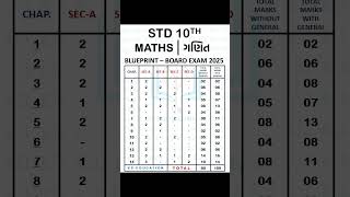 STD 10TH │ MATHS BLUEPRINT │ BOARD EXAM - 2025