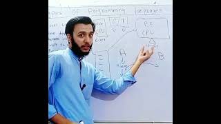 Concept of Machine dependent Language | ASK Coding #codingchallenges  #codingchannel #bittentech