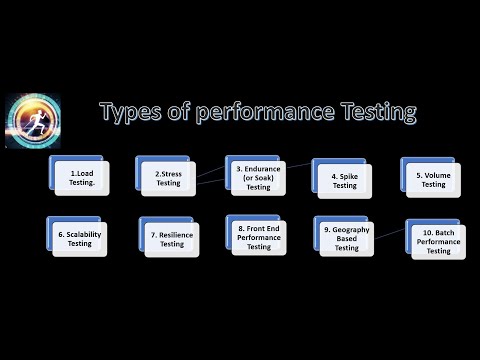 Types of performance testing | performance testing tutorial for beginners