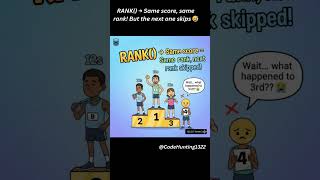 RANK() → Same score, same rank! But the next one skips 😅