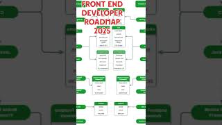 Frontend Developer Roadmap 2025 | How to Become a Frontend Developer #shorts
