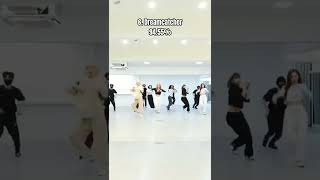 Top 6 most synchronized kpop groups (Based on computer analysis)💙 #shorts #kpop