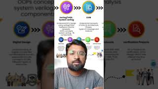 Road Map to Become Design Verification Engineer #ece #fresher #vlsijobs #trending #vlsi #verilog #ec