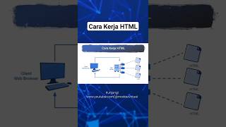Cara Kerja HTML #html #html5 #htmltutorial #htmlcode