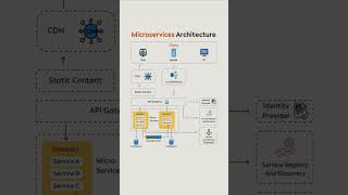 Microservices Architecture Explained #coding #sql #python #webdevelopment #programming #viral #sort